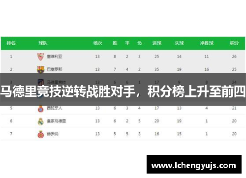 马德里竞技逆转战胜对手，积分榜上升至前四